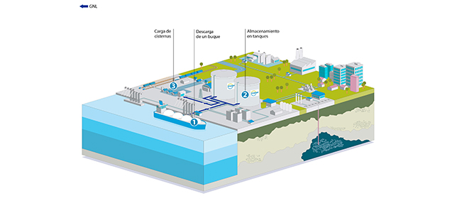 Esta infografía muestra el servicio de carga de cisternas, tras la descarga de un buque de GNL en planta y almacenamiento en tanques. 